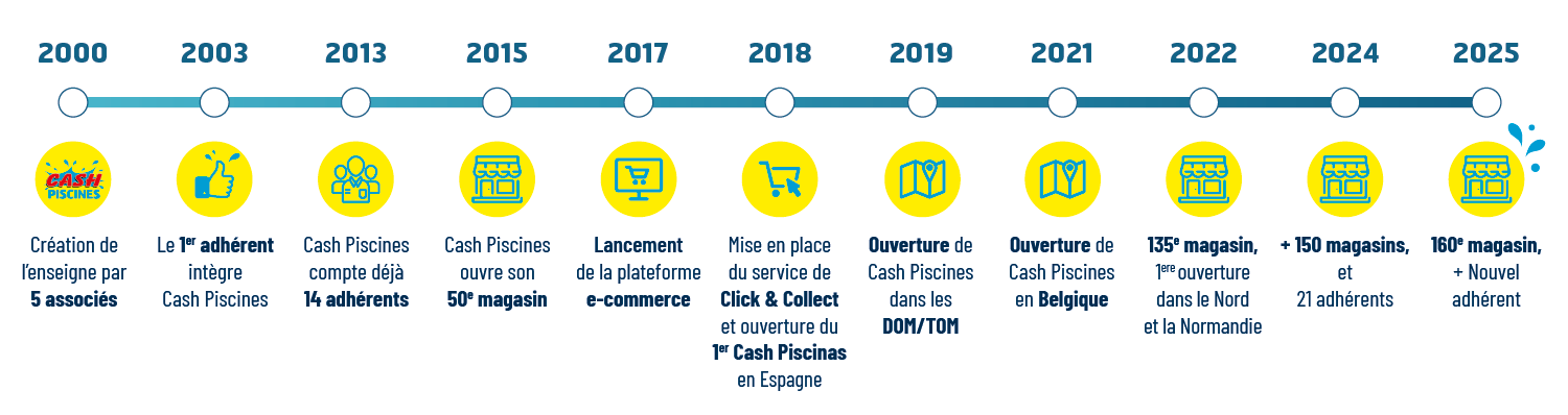Frise retraçant l'évolution du réseau Cash Piscines